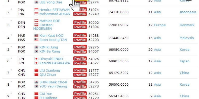 Các Tay Vợt Nổi Bật Tại Giải BWF Ranking